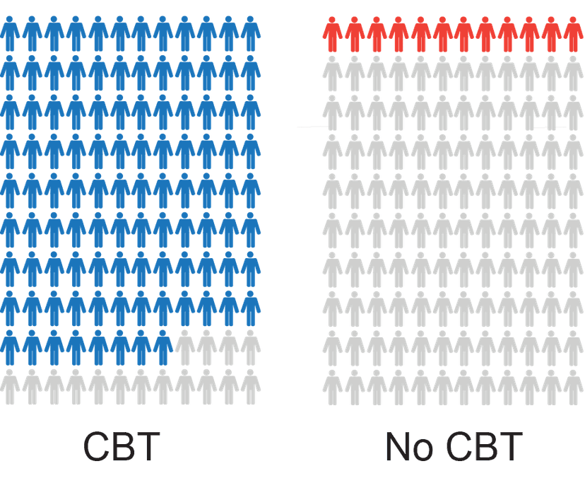 CBT Helps 86% of People