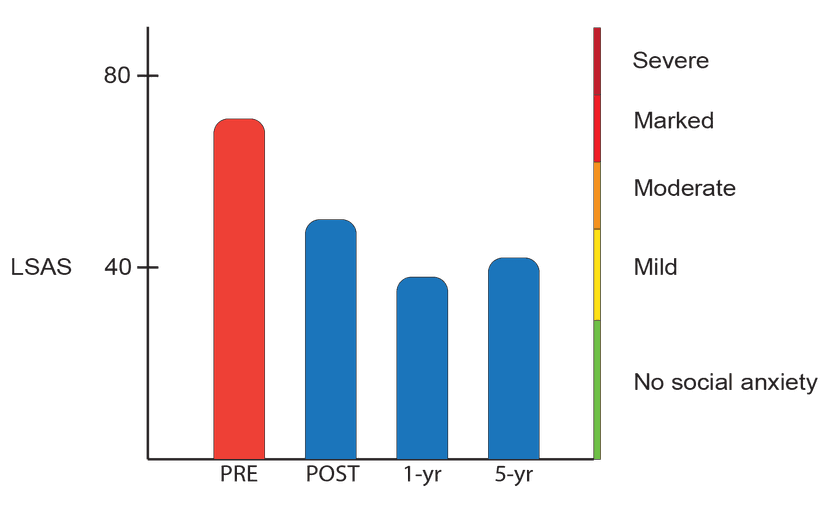 Symptom Reduction Lasts