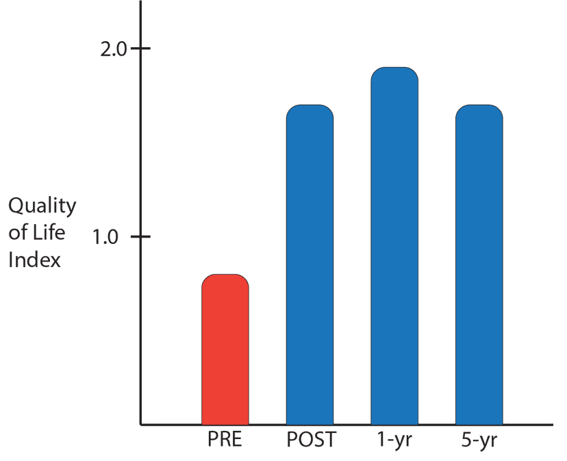 Quality of Life Improves